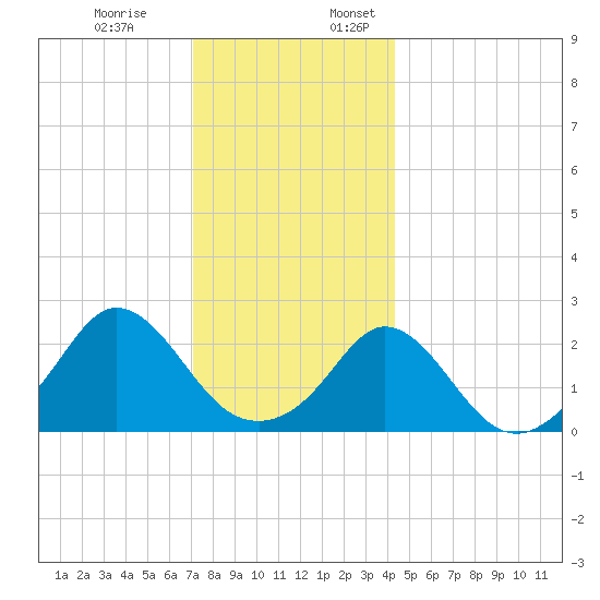 New Shoreham tide chart for Monday, December 19, 2022