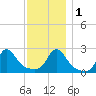 New Shoreham tide chart for Thursday, December 1, 2022