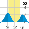 New Shoreham tide chart for Thursday, December 22, 2022