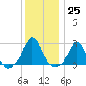 New Shoreham tide chart for Sunday, December 25, 2022