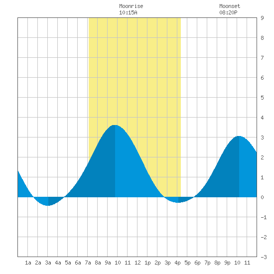 New Shoreham tide chart for Monday, December 26, 2022