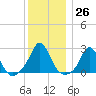 New Shoreham tide chart for Monday, December 26, 2022