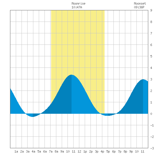New Shoreham tide chart for Tuesday, December 27, 2022