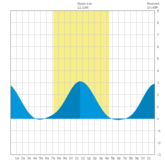New Shoreham tide chart for Wednesday, December 28, 2022