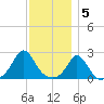 New Shoreham tide chart for Monday, December 5, 2022