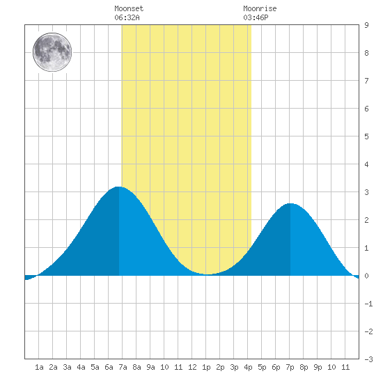 New Shoreham tide chart for Wednesday, December 7, 2022