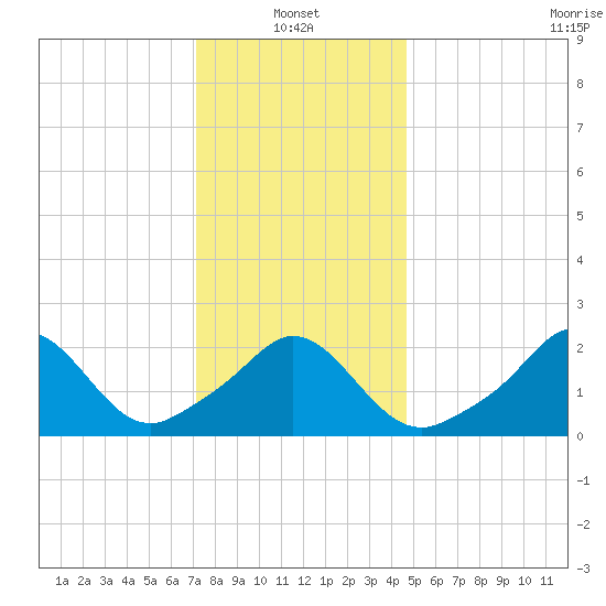 New Shoreham tide chart for Friday, January 13, 2023