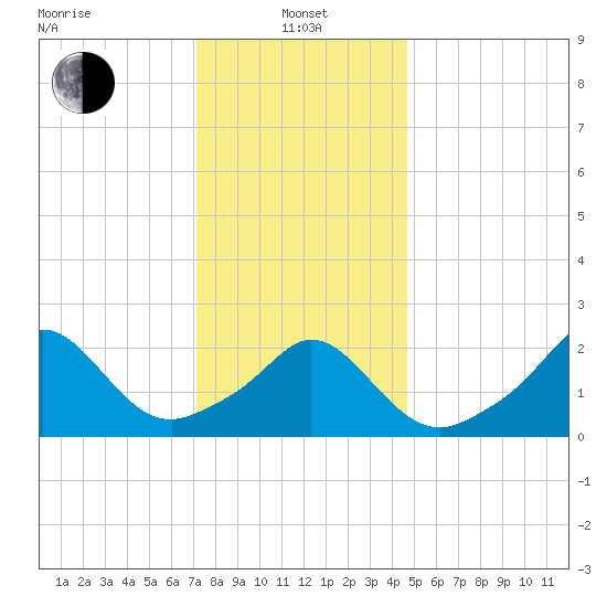 New Shoreham tide chart for Saturday, January 14, 2023