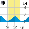 New Shoreham tide chart for Saturday, January 14, 2023