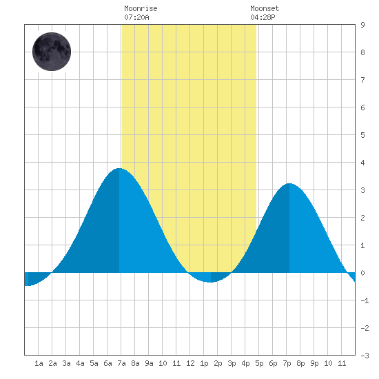 New Shoreham tide chart for Saturday, January 21, 2023