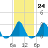 New Shoreham tide chart for Tuesday, January 24, 2023
