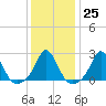 New Shoreham tide chart for Wednesday, January 25, 2023