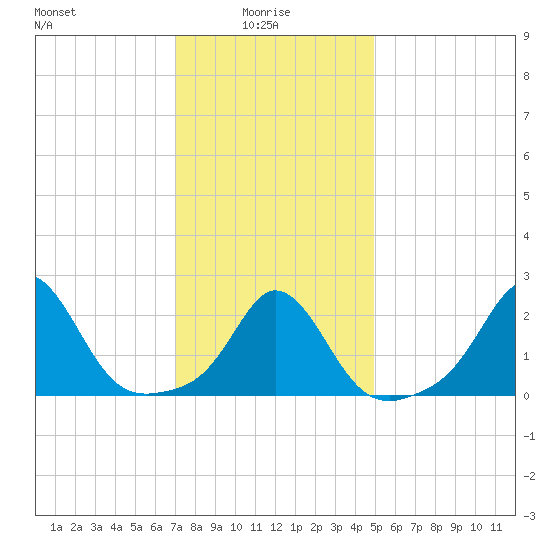 New Shoreham tide chart for Friday, January 27, 2023