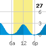 New Shoreham tide chart for Friday, January 27, 2023