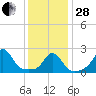 New Shoreham tide chart for Saturday, January 28, 2023