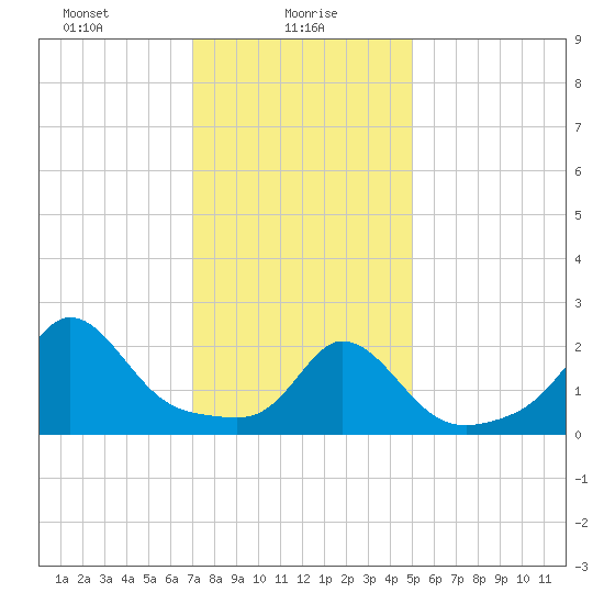 New Shoreham tide chart for Sunday, January 29, 2023