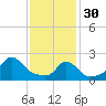 New Shoreham tide chart for Monday, January 30, 2023