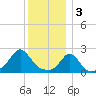 New Shoreham tide chart for Tuesday, January 3, 2023