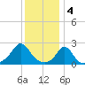 New Shoreham tide chart for Wednesday, January 4, 2023