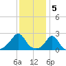 New Shoreham tide chart for Thursday, January 5, 2023