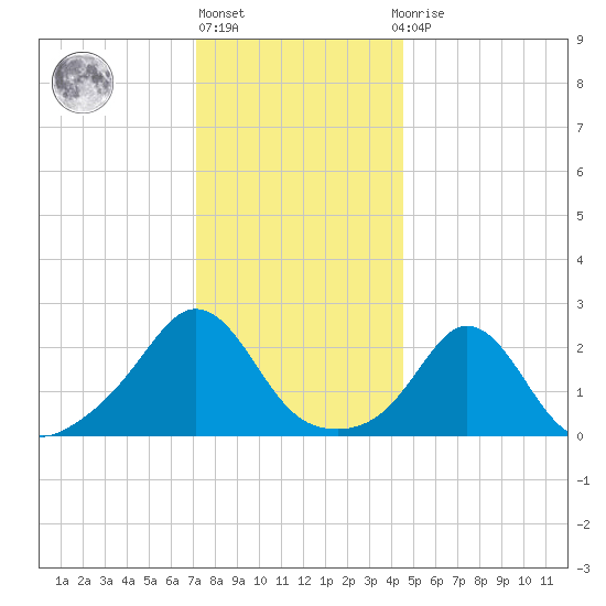 New Shoreham tide chart for Friday, January 6, 2023
