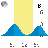 New Shoreham tide chart for Friday, January 6, 2023