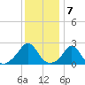 New Shoreham tide chart for Saturday, January 7, 2023