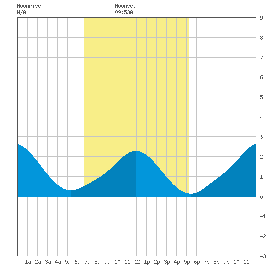 New Shoreham tide chart for Sunday, February 12, 2023