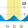 New Shoreham tide chart for Sunday, February 12, 2023