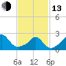 New Shoreham tide chart for Monday, February 13, 2023