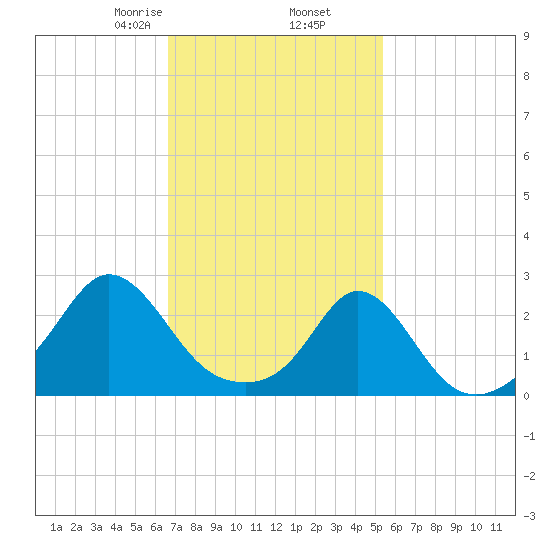 New Shoreham tide chart for Thursday, February 16, 2023