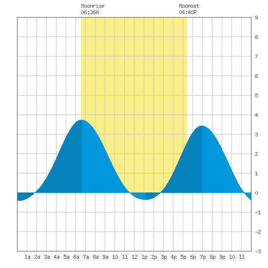 New Shoreham tide chart for Sunday, February 19, 2023