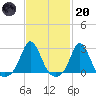 New Shoreham tide chart for Monday, February 20, 2023