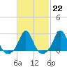 New Shoreham tide chart for Wednesday, February 22, 2023