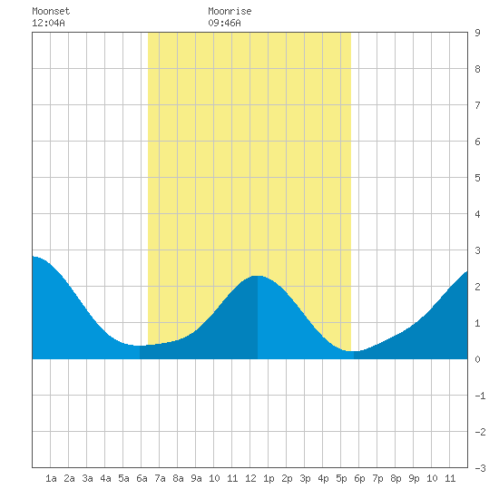 New Shoreham tide chart for Sunday, February 26, 2023