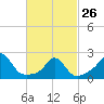 New Shoreham tide chart for Sunday, February 26, 2023