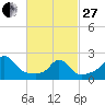 New Shoreham tide chart for Monday, February 27, 2023
