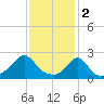 New Shoreham tide chart for Thursday, February 2, 2023
