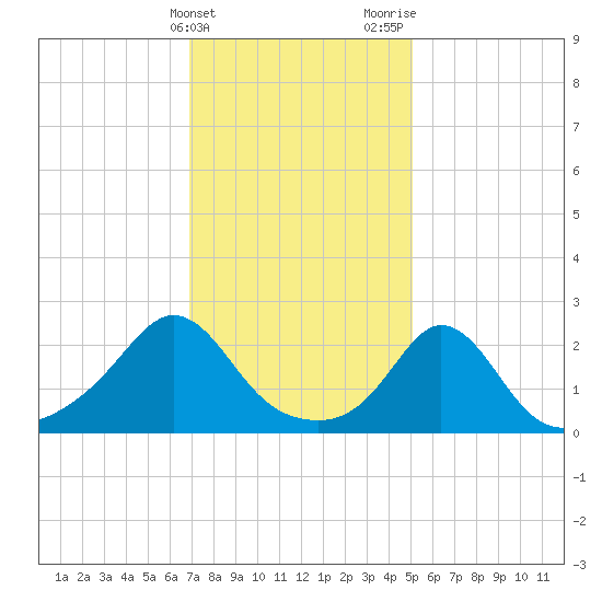 New Shoreham tide chart for Friday, February 3, 2023