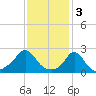 New Shoreham tide chart for Friday, February 3, 2023