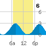 New Shoreham tide chart for Monday, February 6, 2023