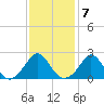New Shoreham tide chart for Tuesday, February 7, 2023