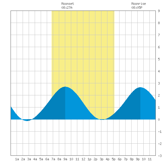 New Shoreham tide chart for Wednesday, February 8, 2023