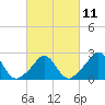 New Shoreham tide chart for Saturday, March 11, 2023