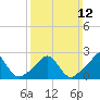 New Shoreham tide chart for Sunday, March 12, 2023