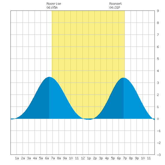 New Shoreham tide chart for Sunday, March 19, 2023