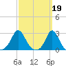 New Shoreham tide chart for Sunday, March 19, 2023