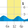 New Shoreham tide chart for Wednesday, March 1, 2023