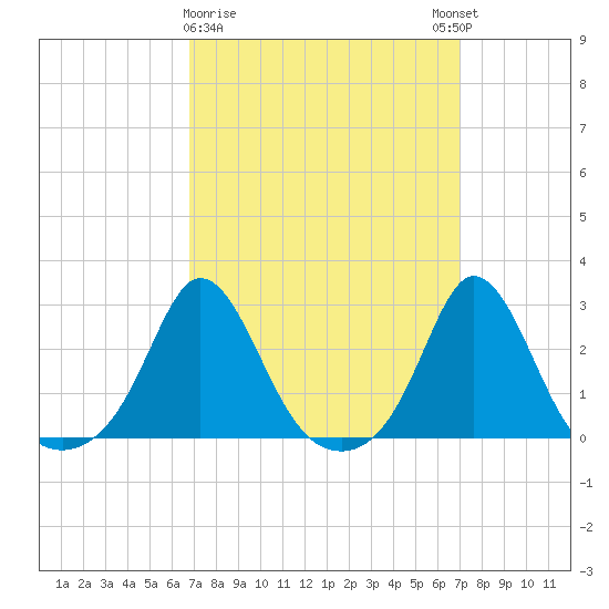 New Shoreham tide chart for Monday, March 20, 2023