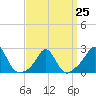 New Shoreham tide chart for Saturday, March 25, 2023